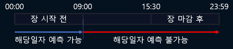 예측 시간